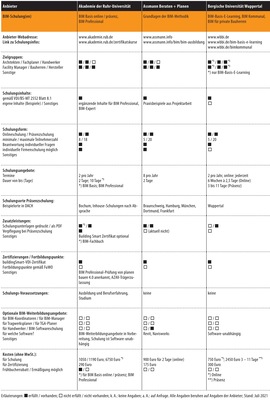 Vergleichsübersicht: BIM-Schulungen, (Stand Juli 2021), Seite 1 - © © Gentner Verlag / Marian Behaneck
