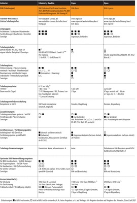 Vergleichsübersicht: BIM-Schulungen, (Stand Juli 2021), Seite 2 - © © Gentner Verlag / Marian Behaneck
