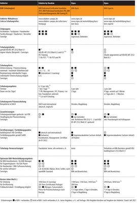 Vergleichsübersicht: BIM-Schulungen, (Stand Juli 2021), Seite 2