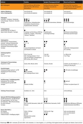 Vergleichsübersicht: BIM-Schulungen, (Stand Juli 2021), Seite 3 - © © Gentner Verlag / Marian Behaneck
