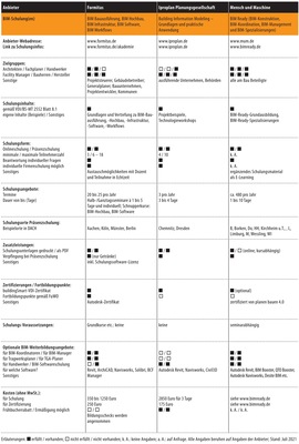 Vergleichsübersicht: BIM-Schulungen, (Stand Juli 2021), Seite 3