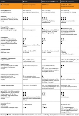 Vergleichsübersicht: BIM-Schulungen, (Stand Juli 2021), Seite 4 - © © Gentner Verlag / Marian Behaneck
