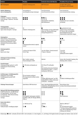 Vergleichsübersicht: BIM-Schulungen, (Stand Juli 2021), Seite 4