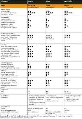 Vergleichsübersicht: Brandschutzdokumentations-Software (Teil 1/5) - © Gentner Verlag / Marian Behaneck
