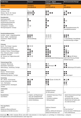 Vergleichsübersicht: Brandschutzdokumentations-Software (Teil 2/5) - © Gentner Verlag / Marian Behaneck
