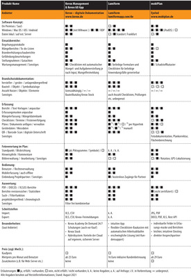 Vergleichsübersicht: Brandschutzdokumentations-Software (Teil 3/5) - © Gentner Verlag / Marian Behaneck
