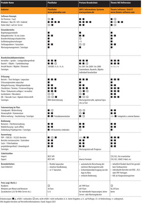 Vergleichsübersicht: Brandschutzdokumentations-Software (Teil 4/5) - © Gentner Verlag / Marian Behaneck
