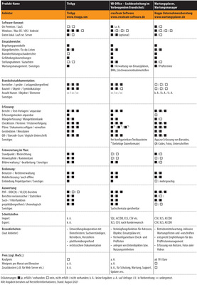 Vergleichsübersicht: Brandschutzdokumentations-Software (Teil 5/5) - © Gentner Verlag / Marian Behaneck
