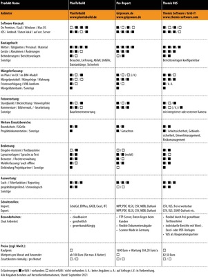 Vergleichsübersicht: Baudokumentations-Software, Teil 7/7 - © Gentner Verlag / Marian Behaneck
