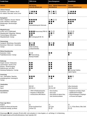 Vergleichsübersicht: Baudokumentations-Software, Teil 5/7