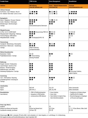 Vergleichsübersicht: Baudokumentations-Software, Teil 5/7 - © Gentner Verlag / Marian Behaneck
