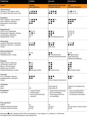 Vergleichsübersicht: Baudokumentations-Software, Teil 4/7