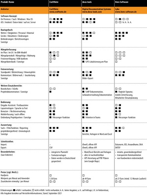 Vergleichsübersicht: Baudokumentations-Software, Teil 4/7 - © Gentner Verlag / Marian Behaneck
