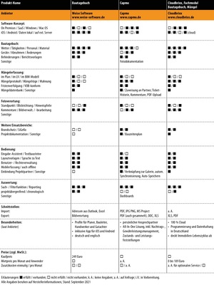 Vergleichsübersicht: Baudokumentations-Software, Teil 3/7