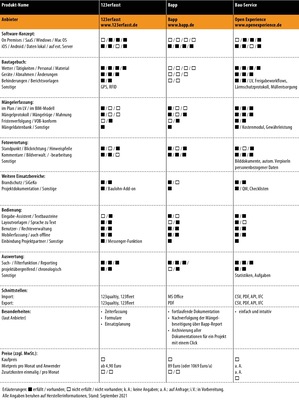 Vergleichsübersicht: Baudokumentations-Software, Teil 1/7