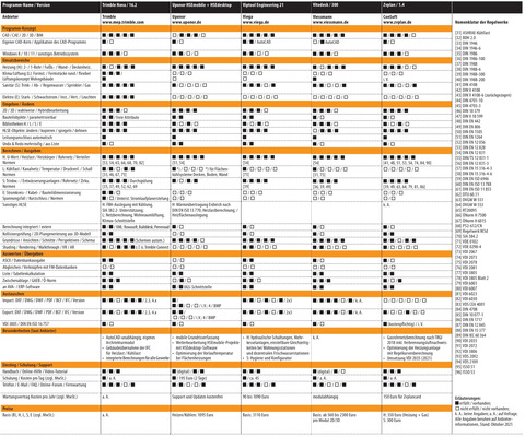 Vergleichsübersicht: TGA-CAD-Software 2021, Tabelle 6 von 6.
Für eine einheitliche Vergleichsmöglichkeit wurden hier die Programme Trimble Nova, Uponor HSEmobile + HSEdesktop  sowie Viptool Engineering aus Tabelle 5 übernommen. - © Gentner Verlag / Marian Behaneck
