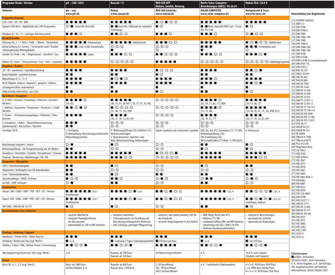 Vergleichsübersicht: TGA-CAD-Software 2021, Tabelle 4 von 6