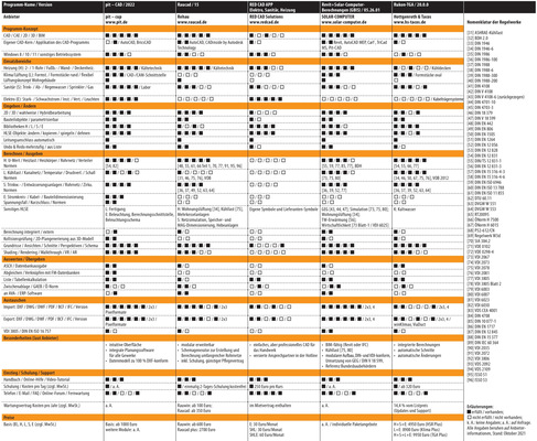 Vergleichsübersicht: TGA-CAD-Software 2021, Tabelle 4 von 6 - © Gentner Verlag / Marian Behaneck

