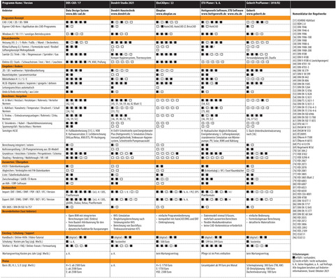 Vergleichsübersicht: TGA-CAD-Software 2021, Tabelle 2 von 6
