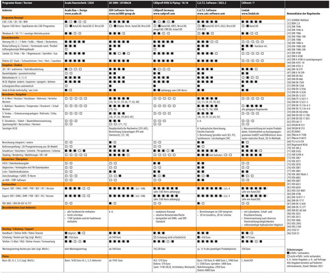 Vergleichsübersicht: TGA-CAD-Software 2021, Tabelle 1 von 6