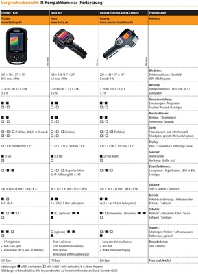 Vergleichsübersicht: IR-Kompaktkameras Tabelle 4 von 4 - © Gentner Verlag / Behaneck
