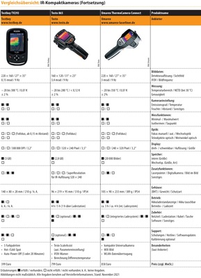 Vergleichsübersicht: IR-Kompaktkameras Tabelle 4 von 4