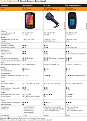 Vergleichsübersicht: IR-Kompaktkameras Tabelle 3 von 4