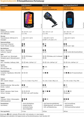 Vergleichsübersicht: IR-Kompaktkameras Tabelle 3 von 4 - © Gentner Verlag / Behaneck
