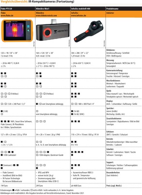 Vergleichsübersicht: IR-Kompaktkameras Tabelle 2 von 4