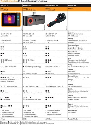 Vergleichsübersicht: IR-Kompaktkameras Tabelle 2 von 4 - © Gentner Verlag / Behaneck
