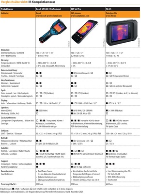 Vergleichsübersicht: IR-Kompaktkameras Tabelle 1 von 4