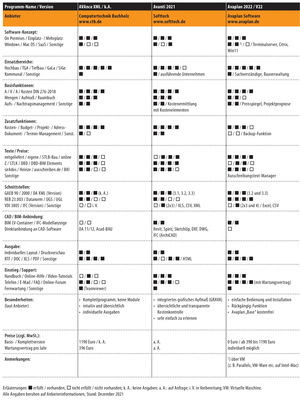 Vergleichsübersicht: AVA-Software Tabelle 2 von 7 - © Gentner Verlag / Behaneck
