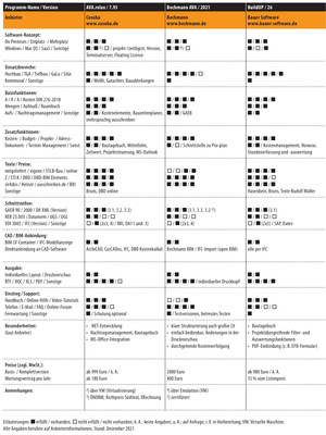 Vergleichsübersicht: AVA-Software Tabelle 3 von 7 - © Gentner Verlag / Behaneck
