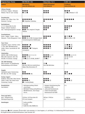 Vergleichsübersicht: AVA-Software Tabelle 7 von 7 - © Gentner Verlag / Behaneck
