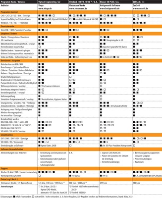 Vergleichsübersicht: Trinkwassernetz-Planungssoftware Tabelle 6 von 6.