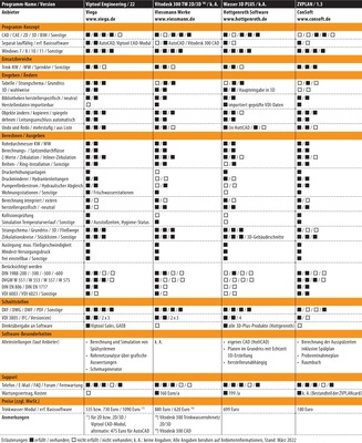 Vergleichsübersicht: Trinkwassernetz-Planungssoftware Tabelle 6 von 6. - © Gentner Verlag / Behaneck
