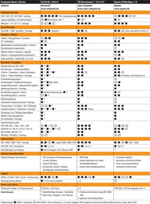 Vergleichsübersicht: Trinkwassernetz-Planungssoftware Tabelle 5 von 6. - © Gentner Verlag / Behaneck
