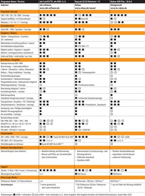 Vergleichsübersicht: Trinkwassernetz-Planungssoftware Tabelle 4 von 6.