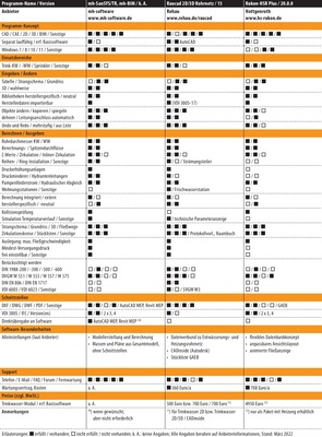 Vergleichsübersicht: Trinkwassernetz-Planungssoftware Tabelle 4 von 6. - © Gentner Verlag / Behaneck
