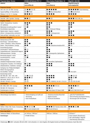 Vergleichsübersicht: Trinkwassernetz-Planungssoftware Tabelle 3 von 6.