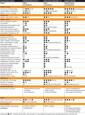 Vergleichsübersicht: Trinkwassernetz-Planungssoftware Tabelle 3 von 6. - © Gentner Verlag / Behaneck
