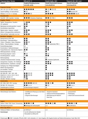 Vergleichsübersicht: Trinkwassernetz-Planungssoftware Tabelle 2 von 6. - © Gentner Verlag / Behaneck
