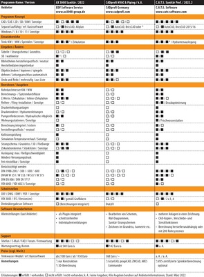 Vergleichsübersicht: Trinkwassernetz-Planungssoftware Tabelle 1 von 6. - © Gentner Verlag / Behaneck
