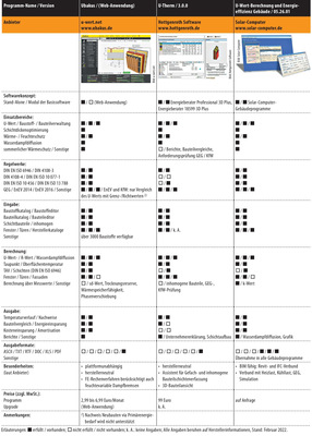 Vergleichsübersicht: U-Wert-Rechner  (Tabelle 2 von 2)