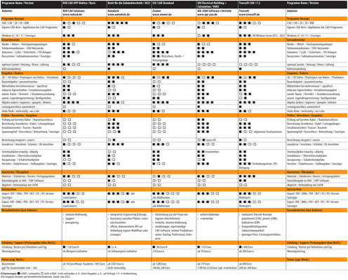 Vergleichsübersicht: Elektro-CAD-Software 2022, Tabelle 2 von 3, (Zum Vergrößern auf die Bilder klicken.)