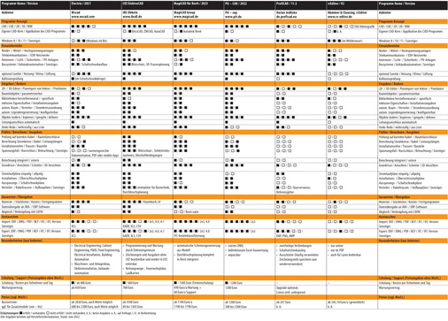 Vergleichsübersicht: Elektro-CAD-Software 2022, Tabelle 3 von 3, (Zum Vergrößern auf die Bilder klicken.)