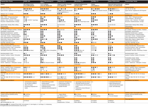 Vergleichsübersicht: Elektro-CAD-Software 2022, Tabelle 1 von 3. (Zum Vergrößern auf die Bilder klicken.)