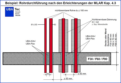 UBA Tec: Beispiele für die Rohrummantelung UBA-Flex. - © UBA Tec
