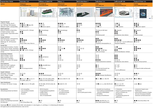 Vergleichsübersicht: IFC-Viewer 2022, Tabelle 1 von 2. Zum Vergrößern auf die Bilder klicken.