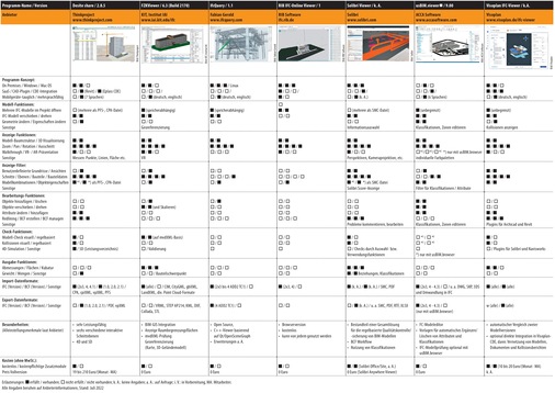 Vergleichsübersicht: IFC-Viewer 2022, Tabelle 1 von 2. Zum Vergrößern auf die Bilder klicken. - © Gentner Verlag / Behaneck
